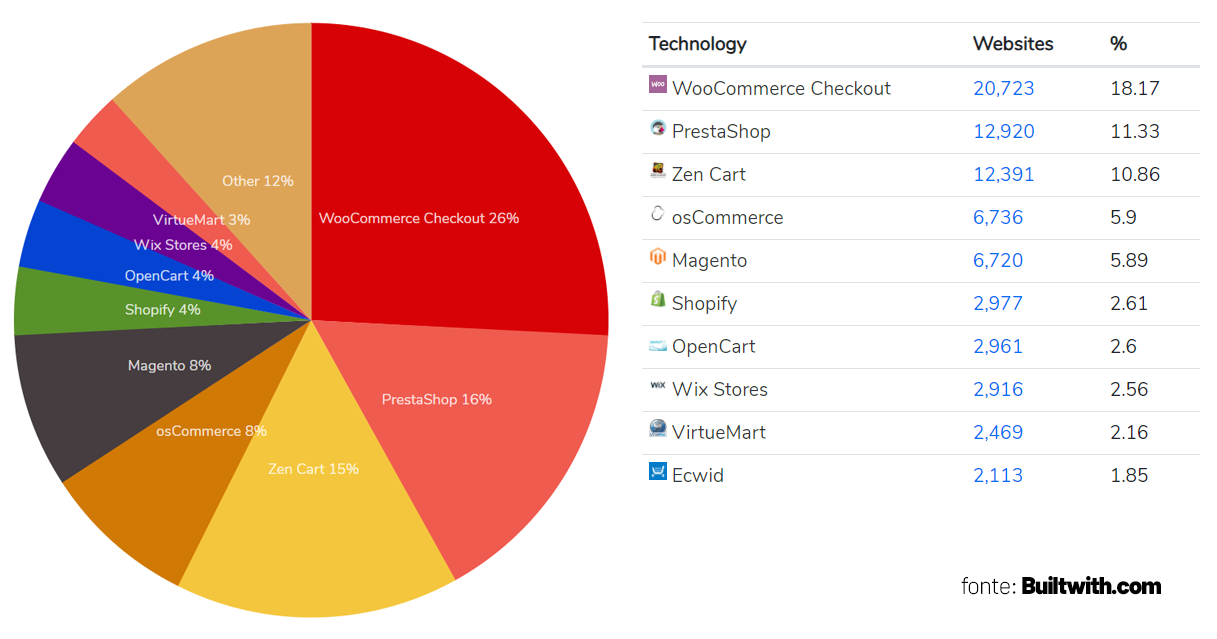 Grafico e-commerce in Italia